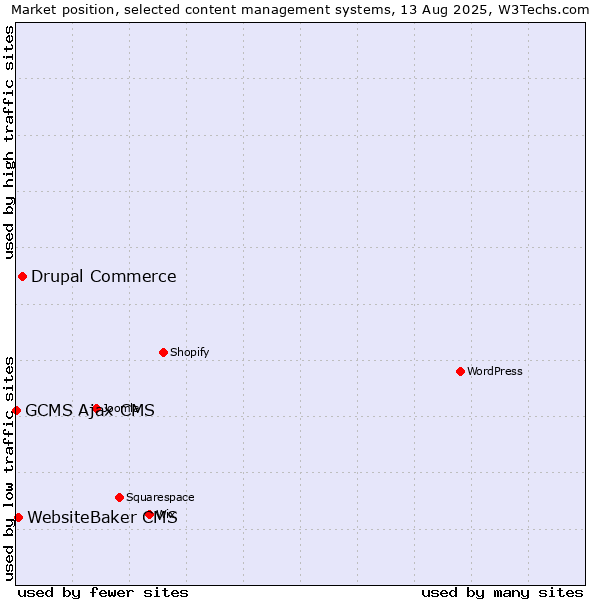 Market position of Drupal Commerce vs. WebsiteBaker CMS vs. GCMS Ajax CMS