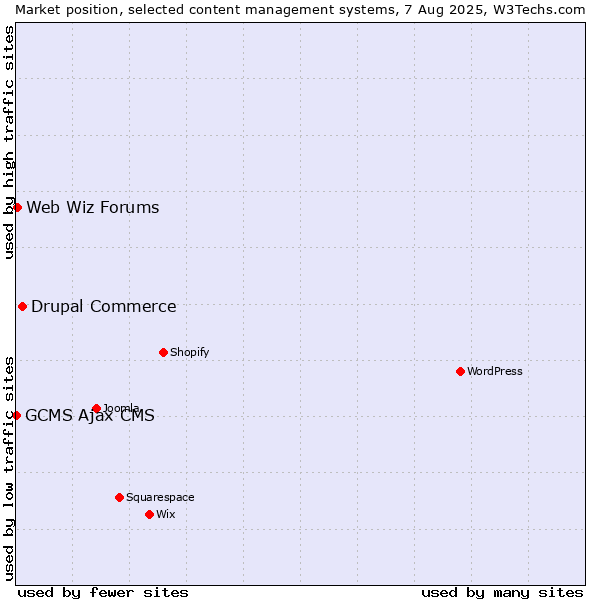 Market position of Drupal Commerce vs. Web Wiz Forums vs. GCMS Ajax CMS