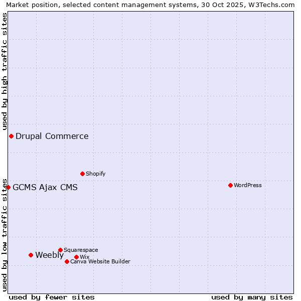 Market position of Weebly vs. Drupal Commerce vs. GCMS Ajax CMS