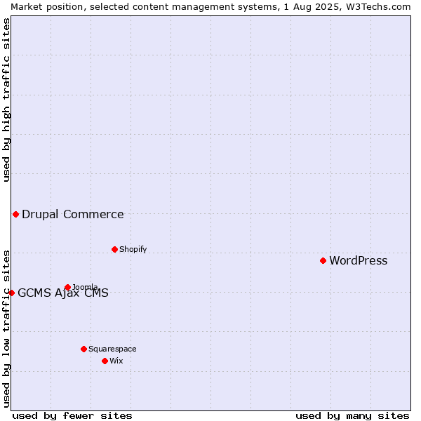 Market position of WordPress vs. Drupal Commerce vs. GCMS Ajax CMS