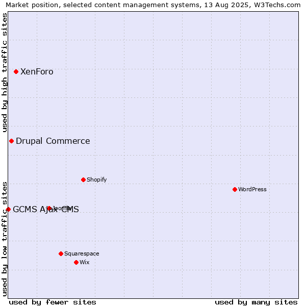 Market position of XenForo vs. Drupal Commerce vs. GCMS Ajax CMS