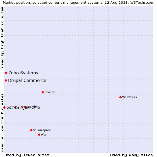 Market position of Zoho Systems vs. Drupal Commerce vs. GCMS Ajax CMS