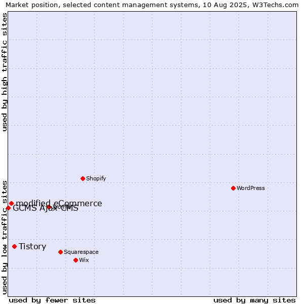 Market position of Tistory vs. modified eCommerce vs. GCMS Ajax CMS