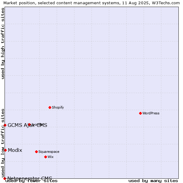 Market position of Modix vs. GCMS Ajax CMS vs. Netgenerator CMS