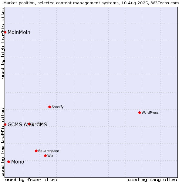 Market position of Mono vs. MoinMoin vs. GCMS Ajax CMS