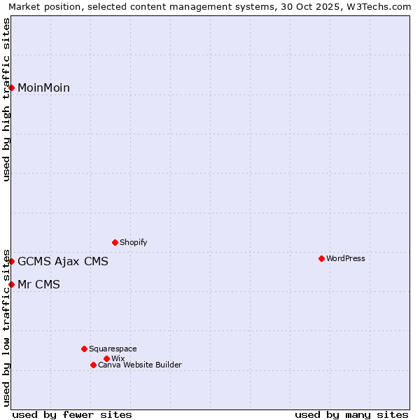 Market position of MoinMoin vs. GCMS Ajax CMS vs. Mr CMS