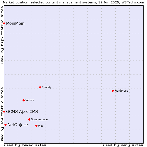 Market position of NetObjects vs. MoinMoin vs. GCMS Ajax CMS