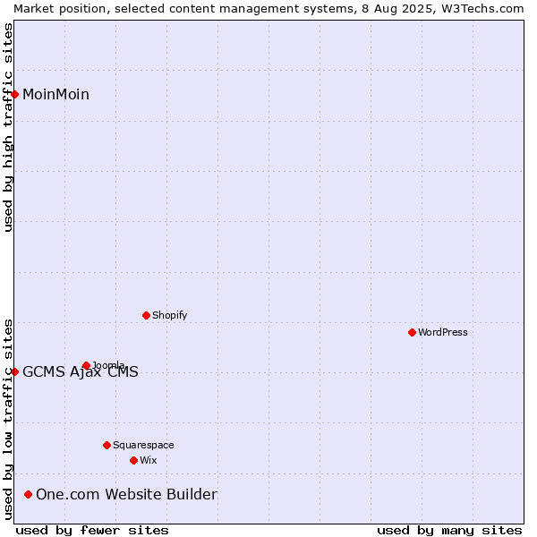 Market position of One.com Website Builder vs. MoinMoin vs. GCMS Ajax CMS