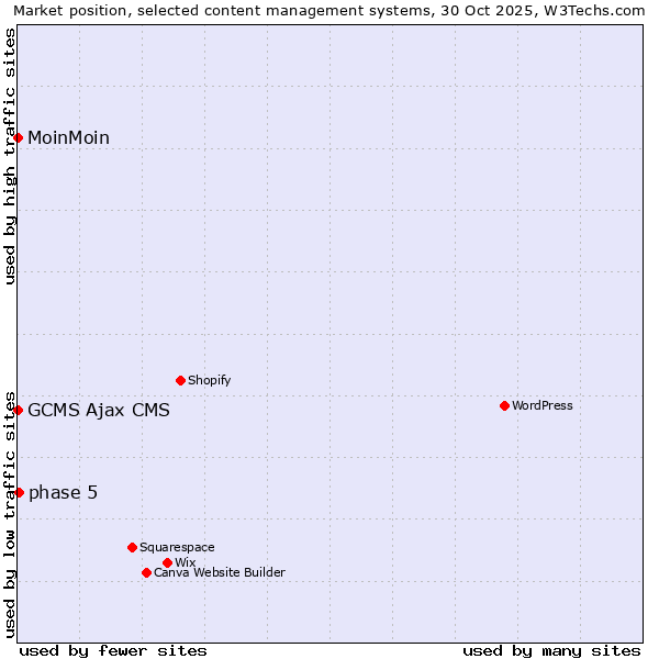 Market position of phase 5 vs. MoinMoin vs. GCMS Ajax CMS
