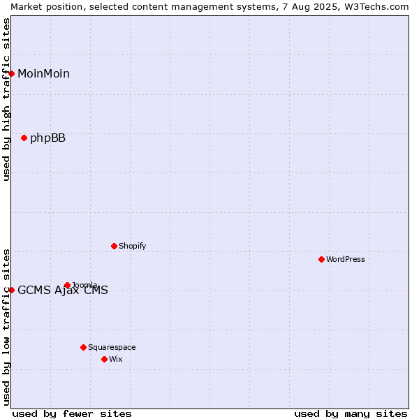 Market position of phpBB vs. MoinMoin vs. GCMS Ajax CMS