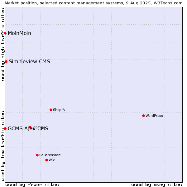 Market position of Simpleview CMS vs. MoinMoin vs. GCMS Ajax CMS