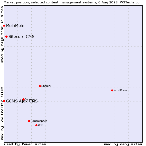 Market position of Sitecore CMS vs. MoinMoin vs. GCMS Ajax CMS