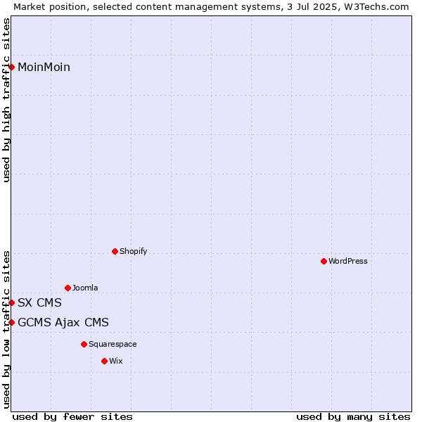 Market position of MoinMoin vs. GCMS Ajax CMS vs. SX CMS