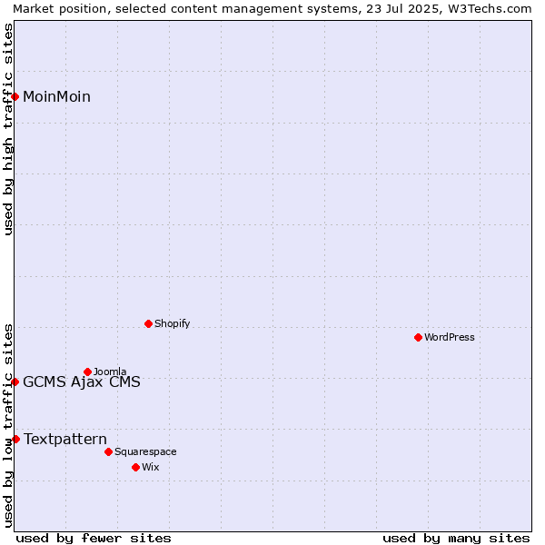 Market position of Textpattern vs. MoinMoin vs. GCMS Ajax CMS