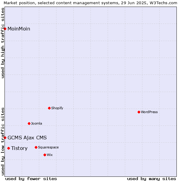Market position of Tistory vs. MoinMoin vs. GCMS Ajax CMS