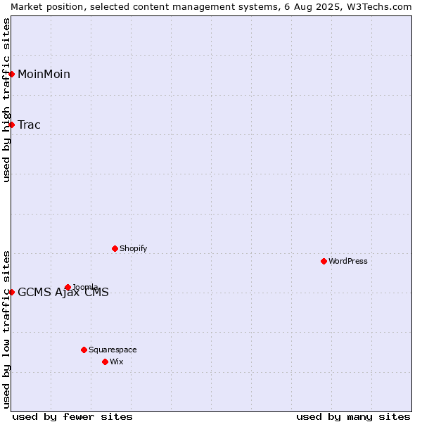 Market position of MoinMoin vs. Trac vs. GCMS Ajax CMS