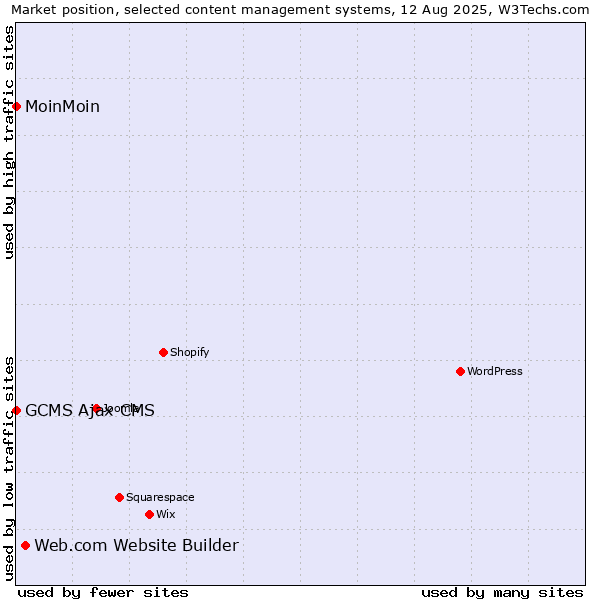 Market position of Web.com Website Builder vs. MoinMoin vs. GCMS Ajax CMS