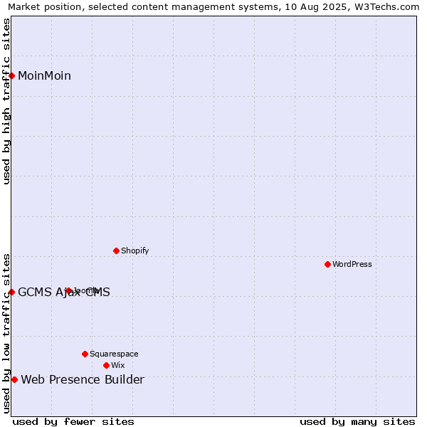 Market position of Web Presence Builder vs. MoinMoin vs. GCMS Ajax CMS