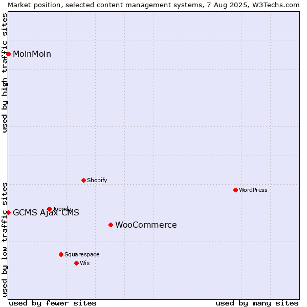 Market position of WooCommerce vs. MoinMoin vs. GCMS Ajax CMS
