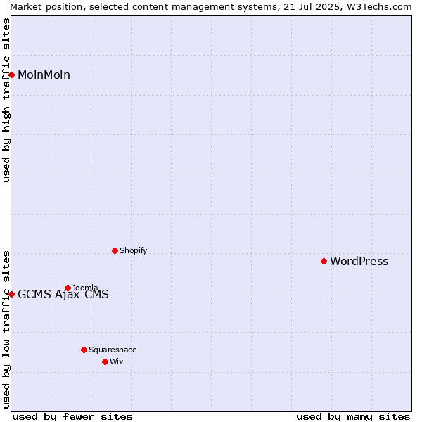 Market position of WordPress vs. MoinMoin vs. GCMS Ajax CMS