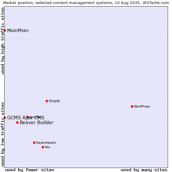Market position of Beaver Builder vs. MoinMoin vs. GCMS Ajax CMS