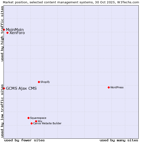 Market position of XenForo vs. MoinMoin vs. GCMS Ajax CMS