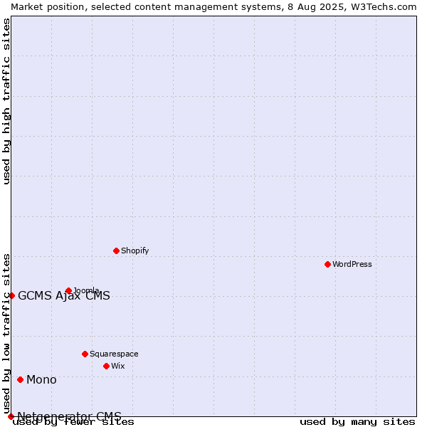 Market position of Mono vs. GCMS Ajax CMS vs. Netgenerator CMS