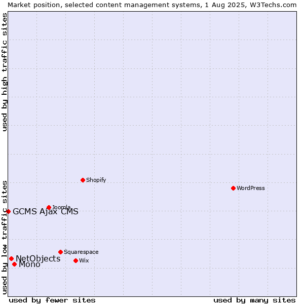 Market position of Mono vs. NetObjects vs. GCMS Ajax CMS