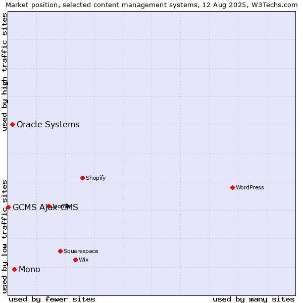 Market position of Mono vs. Oracle Systems vs. GCMS Ajax CMS