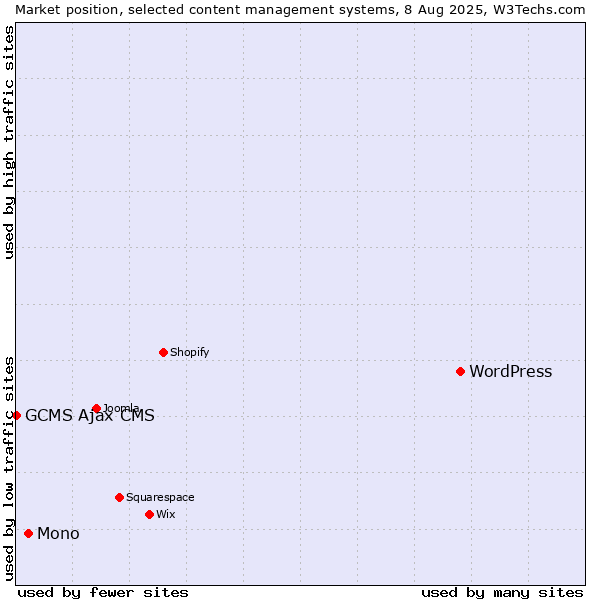 Market position of WordPress vs. Mono vs. GCMS Ajax CMS