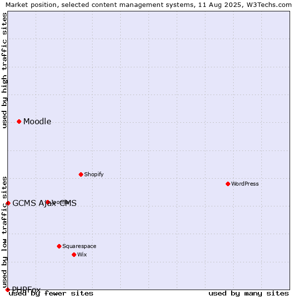 Market position of Moodle vs. GCMS Ajax CMS vs. PHPFox