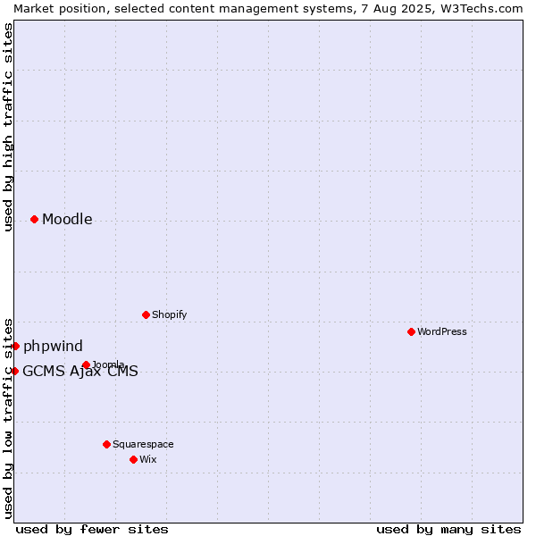 Market position of Moodle vs. phpwind vs. GCMS Ajax CMS