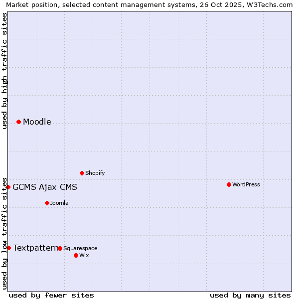 Market position of Moodle vs. Textpattern vs. GCMS Ajax CMS