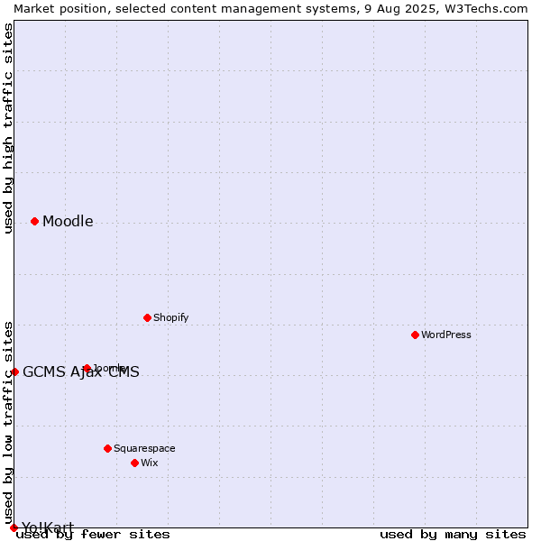 Market position of Moodle vs. GCMS Ajax CMS vs. Yo!Kart