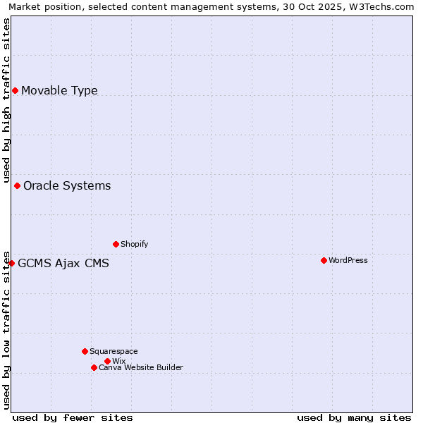 Market position of Oracle Systems vs. Movable Type vs. GCMS Ajax CMS