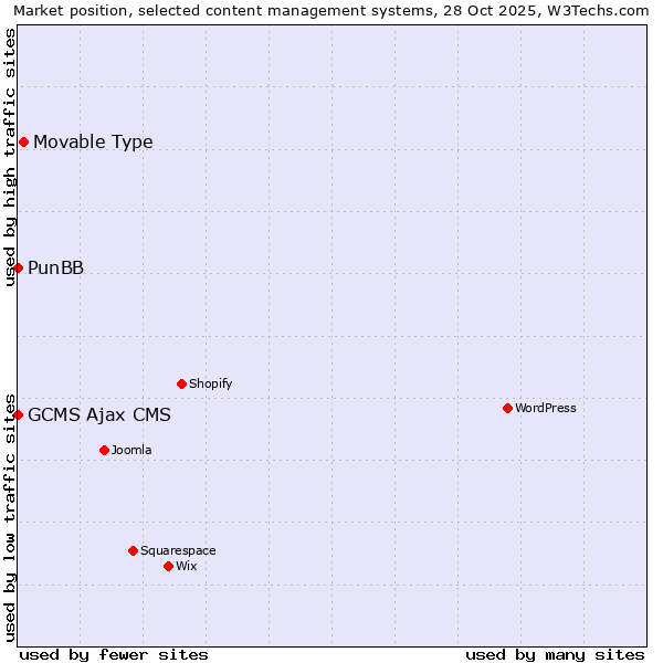 Market position of Movable Type vs. PunBB vs. GCMS Ajax CMS