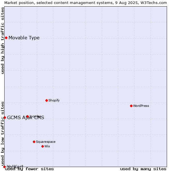 Market position of Movable Type vs. GCMS Ajax CMS vs. Yo!Kart
