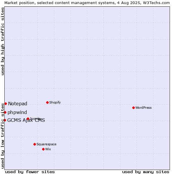 Market position of Notepad vs. phpwind vs. GCMS Ajax CMS