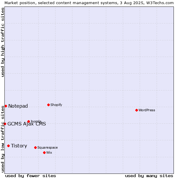 Market position of Tistory vs. Notepad vs. GCMS Ajax CMS