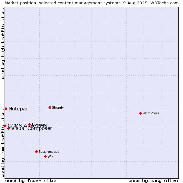 Market position of Visual Composer vs. Notepad vs. GCMS Ajax CMS
