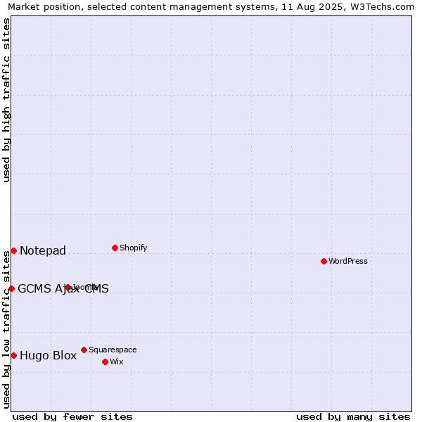 Market position of Hugo Blox vs. Notepad vs. GCMS Ajax CMS