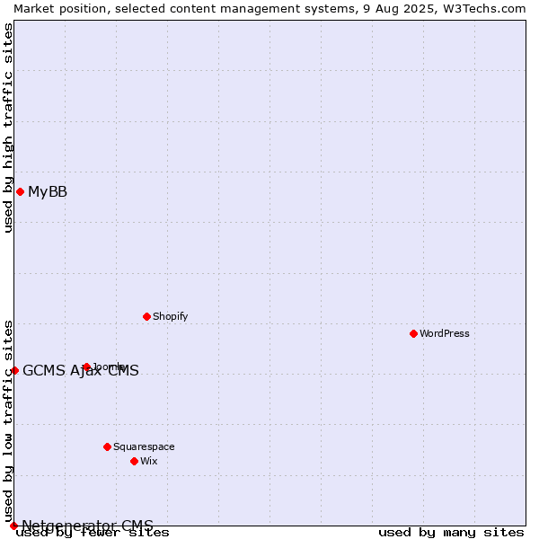 Market position of MyBB vs. GCMS Ajax CMS vs. Netgenerator CMS