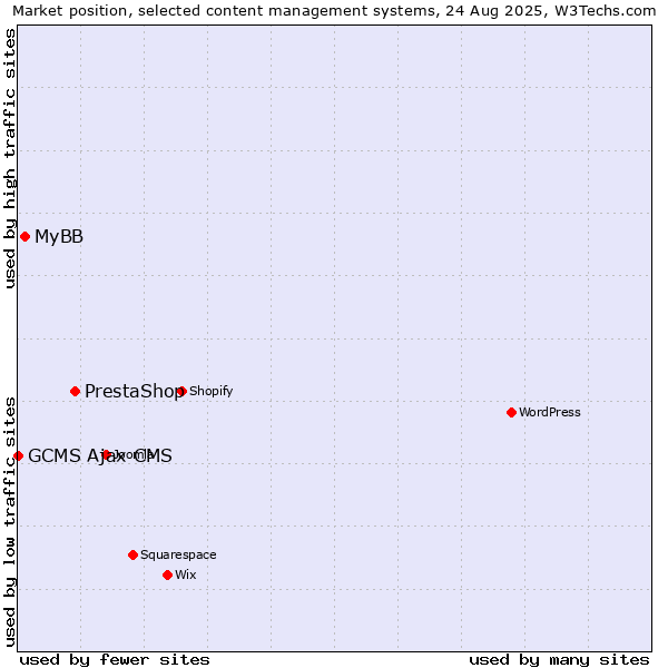 Market position of PrestaShop vs. MyBB vs. GCMS Ajax CMS
