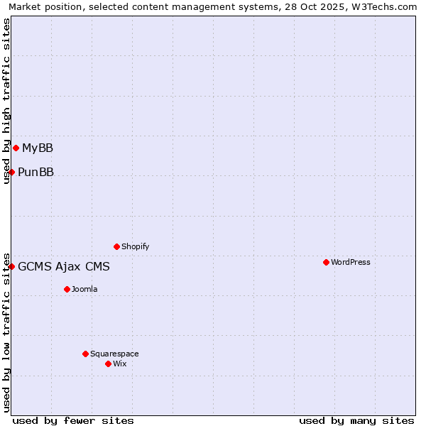 Market position of MyBB vs. PunBB vs. GCMS Ajax CMS