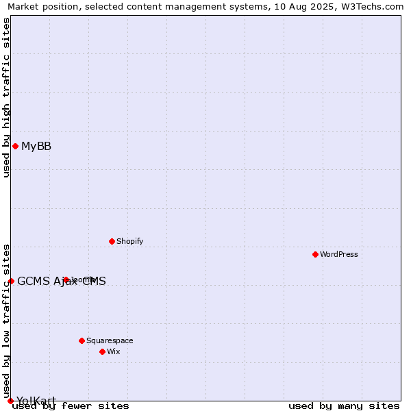 Market position of MyBB vs. GCMS Ajax CMS vs. Yo!Kart