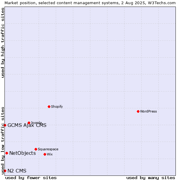 Market position of NetObjects vs. GCMS Ajax CMS vs. N2 CMS