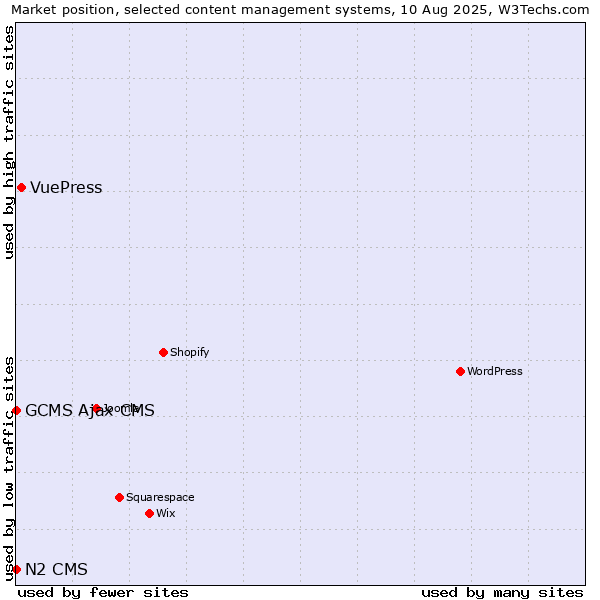Market position of VuePress vs. GCMS Ajax CMS vs. N2 CMS