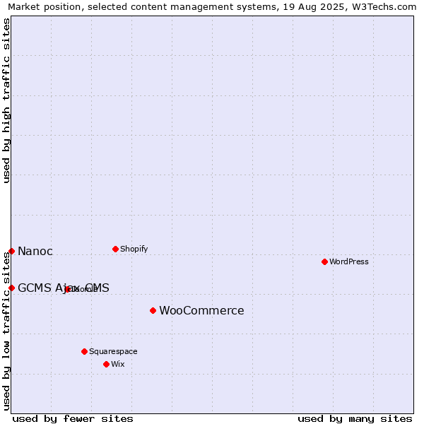 Market position of WooCommerce vs. GCMS Ajax CMS vs. Nanoc