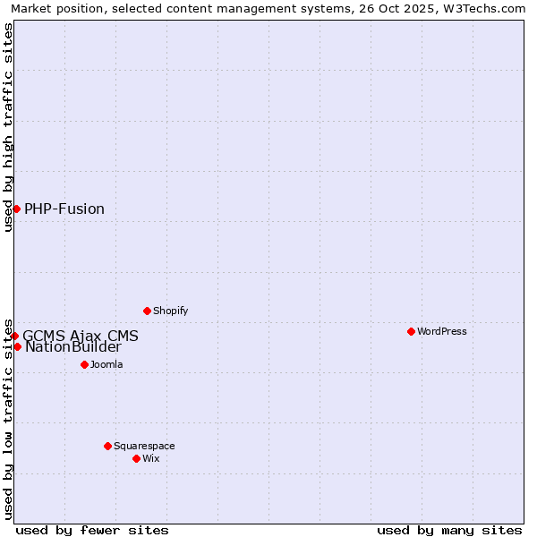 Market position of NationBuilder vs. PHP-Fusion vs. GCMS Ajax CMS