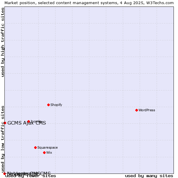 Market position of GCMS Ajax CMS vs. Navigate CMS vs. Netgenerator CMS